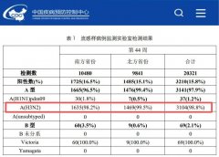 重庆流感风险等级中风险!H3N2成主流,传染性极强,重症要警惕