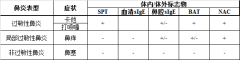 从儿科视角看局部变应性鼻炎