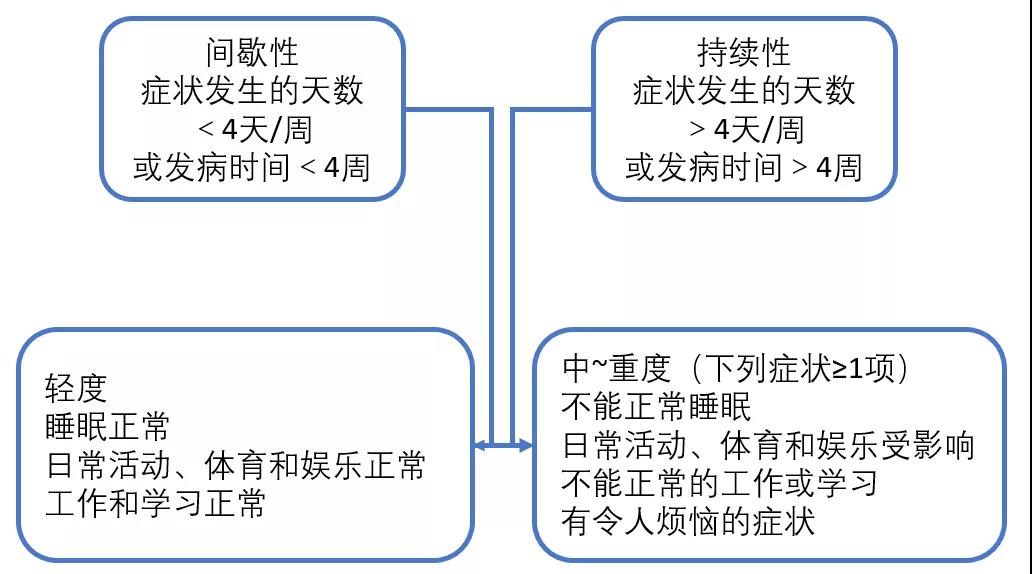 过敏性鼻炎