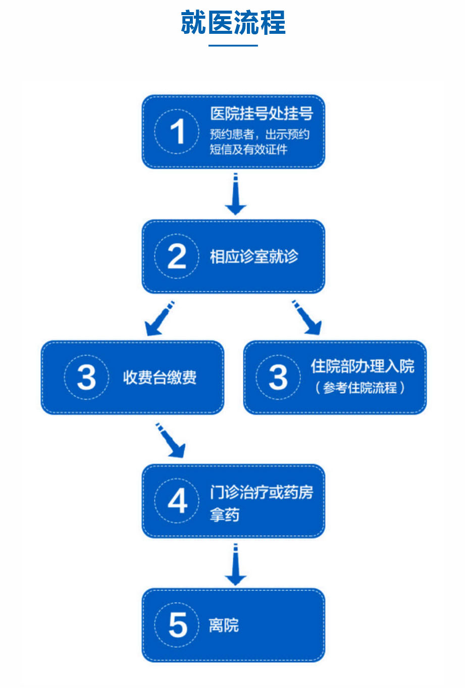 就医流程